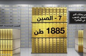 100 طن في أشهر.. الصين تخزن الذهب لمواجهة ترامب